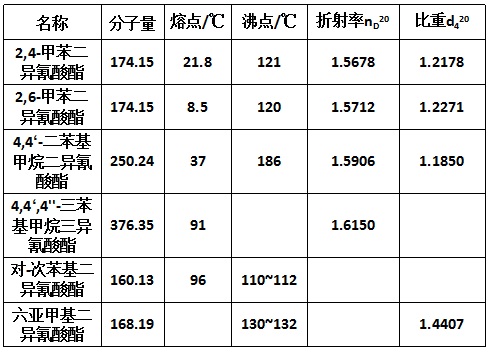 幾種常見的異氰酸酯的物理性質(zhì)